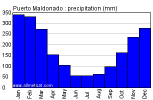 Puerto Maldonado Peru Annual Yearly Monthly Rainfall Graph